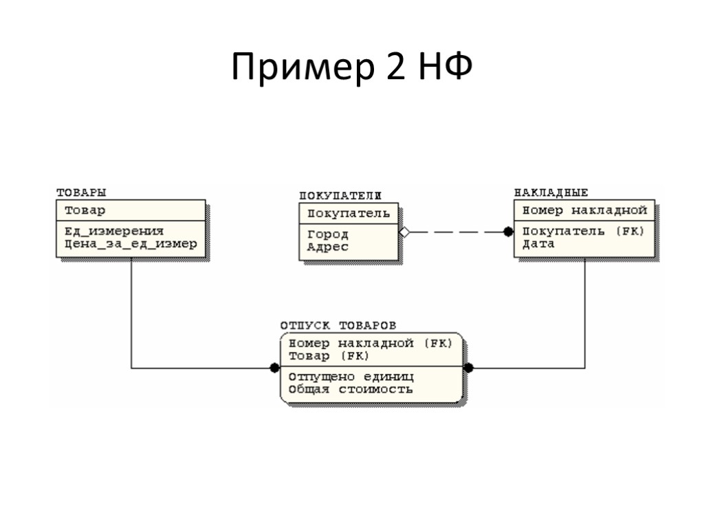 Пример 2 НФ